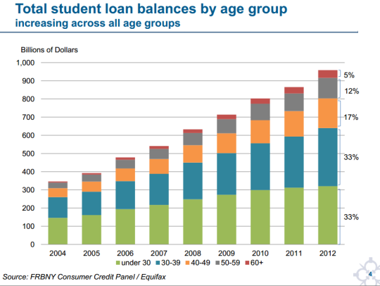New York Fed Student Loan Graph